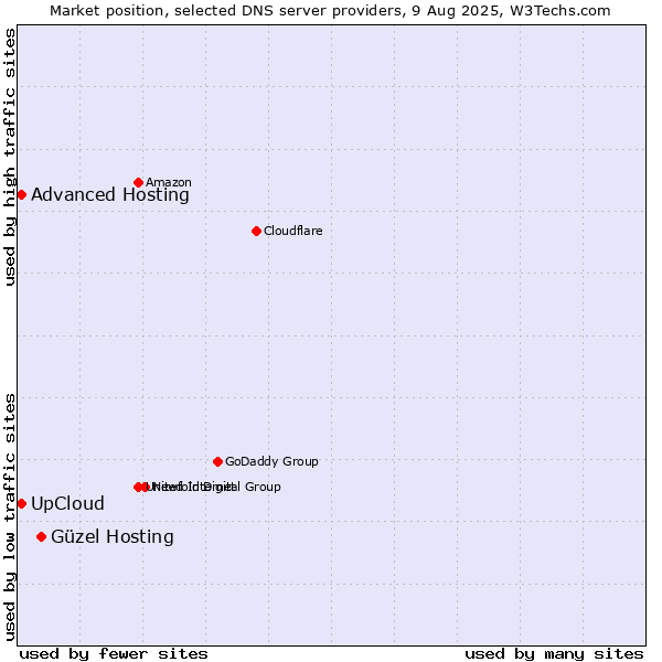 Market position of Güzel Hosting vs. UpCloud vs. Advanced Hosting