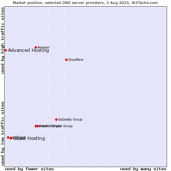 Market position of Güzel Hosting vs. webgo vs. Advanced Hosting