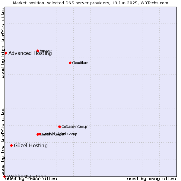 Market position of Güzel Hosting vs. Advanced Hosting vs. Webhost Python