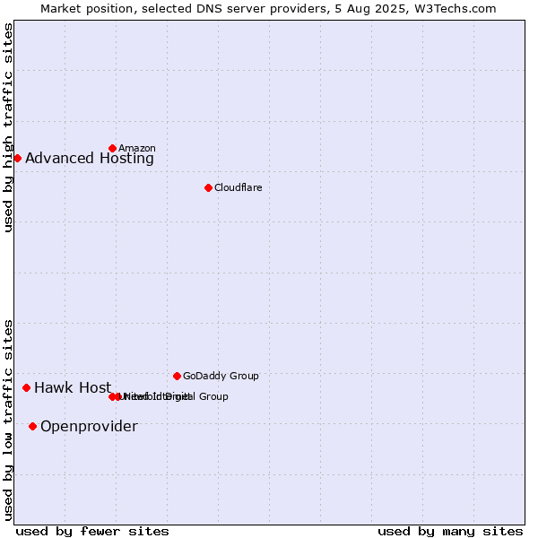 Market position of Openprovider vs. Hawk Host vs. Advanced Hosting