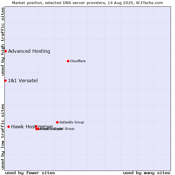 Market position of Hawk Host vs. Advanced Hosting vs. 1&1 Versatel