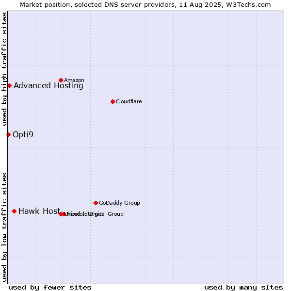 Market position of Hawk Host vs. Advanced Hosting vs. Opti9