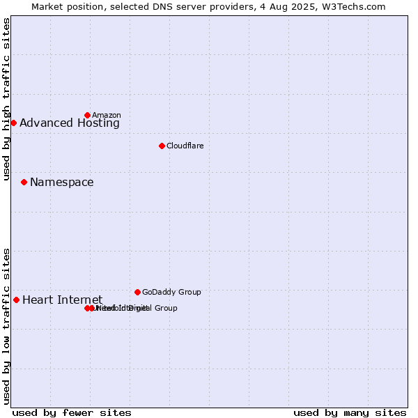 Market position of Namespace vs. Heart Internet vs. Advanced Hosting