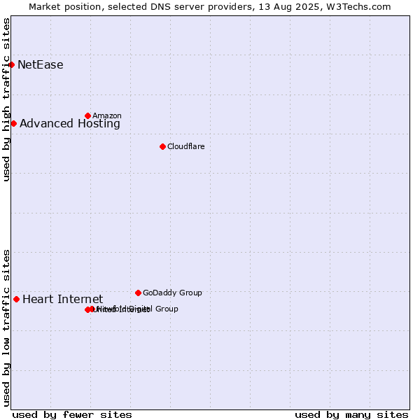 Market position of Heart Internet vs. Advanced Hosting vs. NetEase
