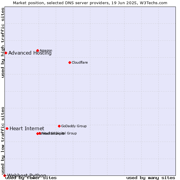 Market position of Heart Internet vs. Advanced Hosting vs. Webhost Python