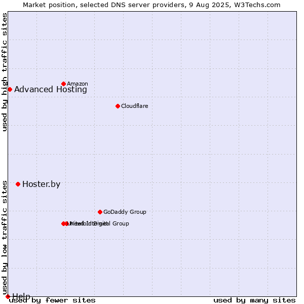Market position of Hoster.by vs. Advanced Hosting vs. Help
