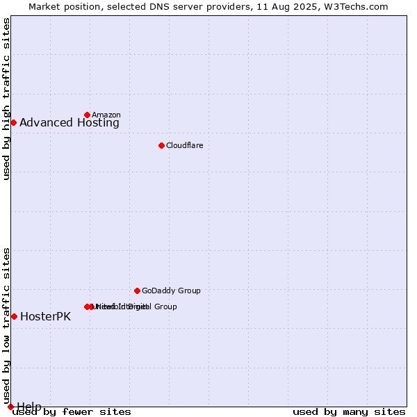Market position of HosterPK vs. Advanced Hosting vs. Help