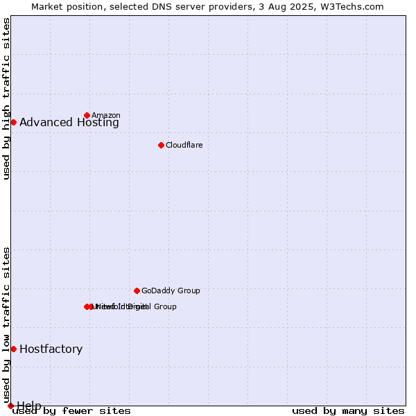 Market position of Hostfactory vs. Advanced Hosting vs. Help