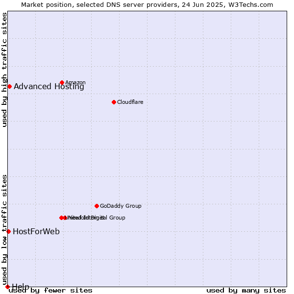 Market position of Advanced Hosting vs. HostForWeb vs. Help