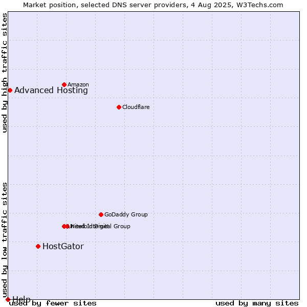 Market position of HostGator vs. Advanced Hosting vs. Help