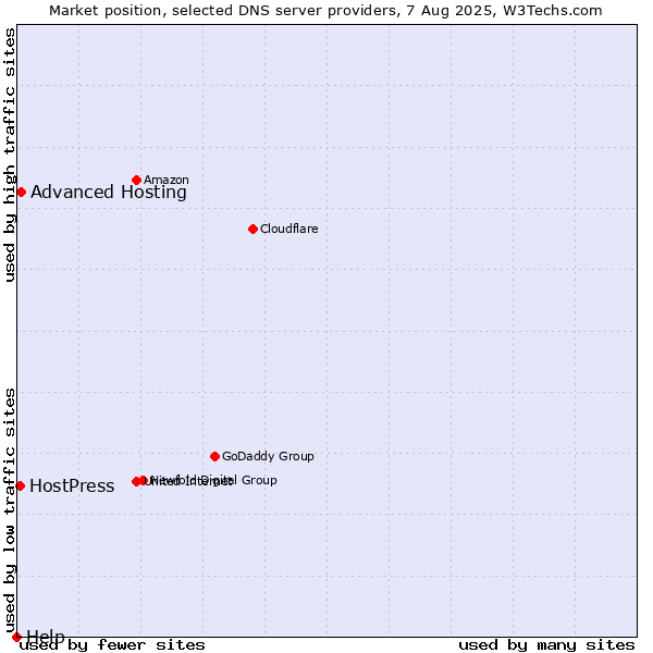 Market position of Advanced Hosting vs. HostPress vs. Help