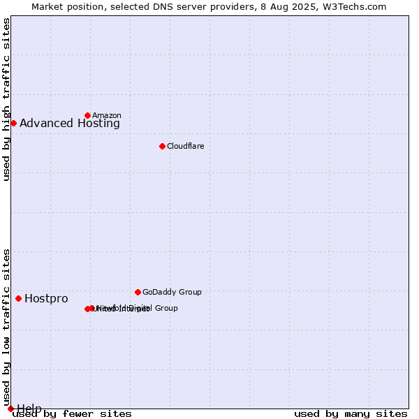 Market position of Hostpro vs. Advanced Hosting vs. Help