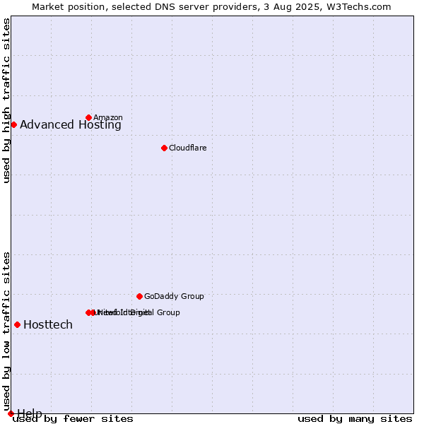 Market position of Hosttech vs. Advanced Hosting vs. Help