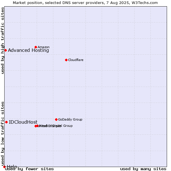 Market position of IDCloudHost vs. Advanced Hosting vs. Help