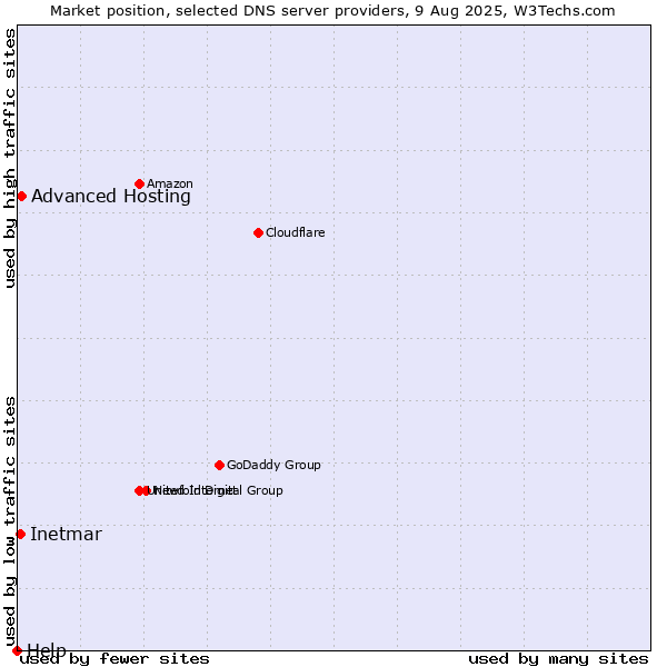 Market position of Advanced Hosting vs. Inetmar vs. Help