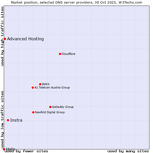 Market position of Instra vs. Advanced Hosting vs. Help