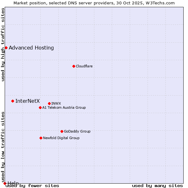 Market position of InterNetX vs. Advanced Hosting vs. Help