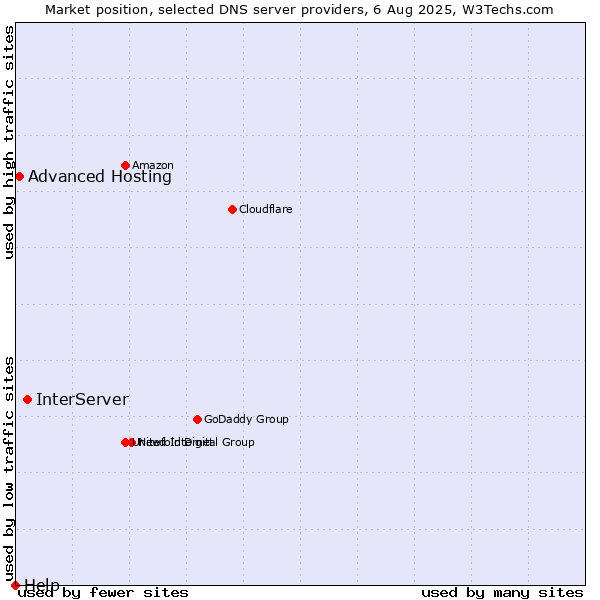 Market position of InterServer vs. Advanced Hosting vs. Help