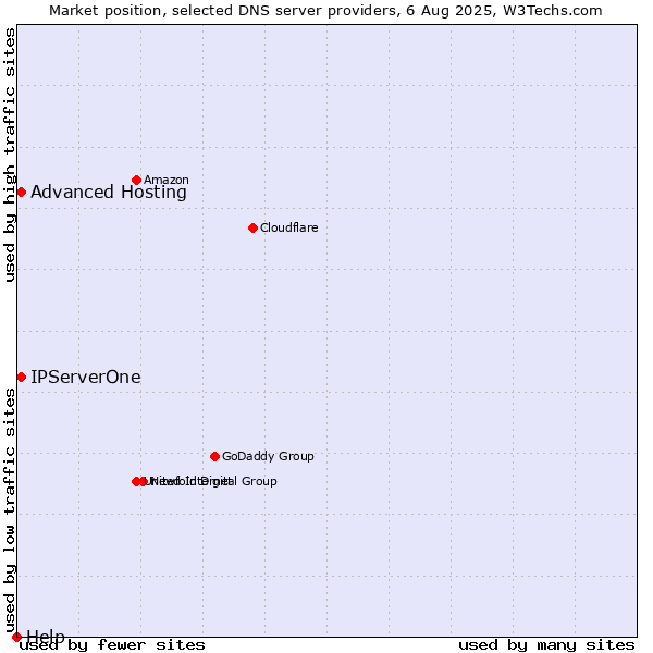 Market position of Advanced Hosting vs. IPServerOne vs. Help