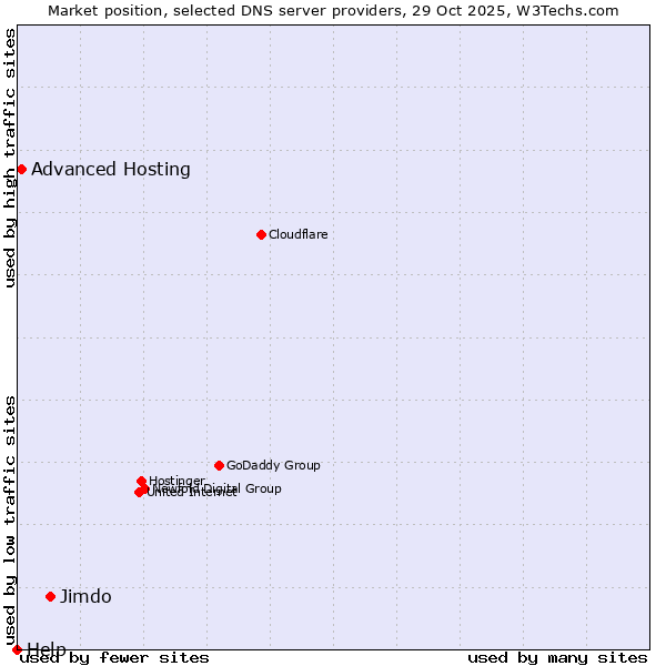 Market position of Jimdo vs. Advanced Hosting vs. Help