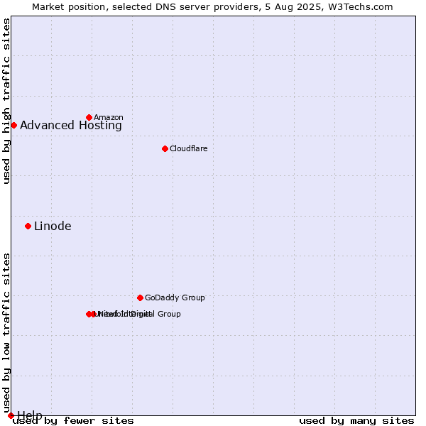 Market position of Linode vs. Advanced Hosting vs. Help