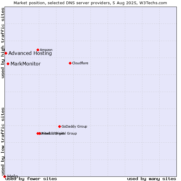 Market position of MarkMonitor vs. Advanced Hosting vs. Help