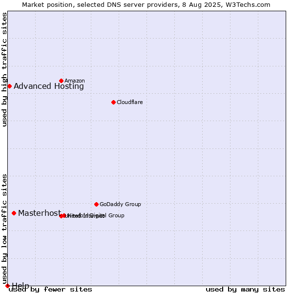 Market position of Masterhost vs. Advanced Hosting vs. Help
