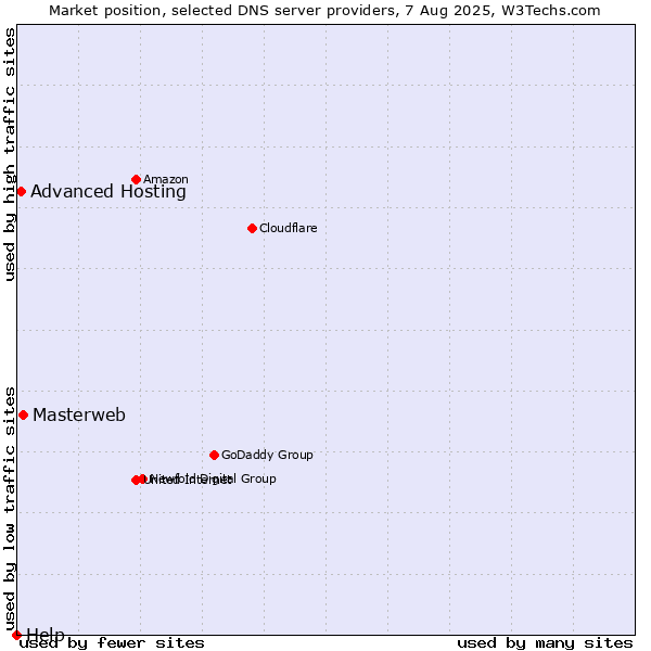 Market position of Masterweb vs. Advanced Hosting vs. Help