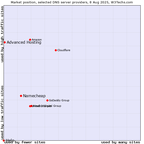 Market position of Namecheap vs. Advanced Hosting vs. Help