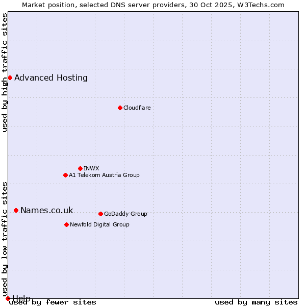Market position of Names.co.uk vs. Advanced Hosting vs. Help