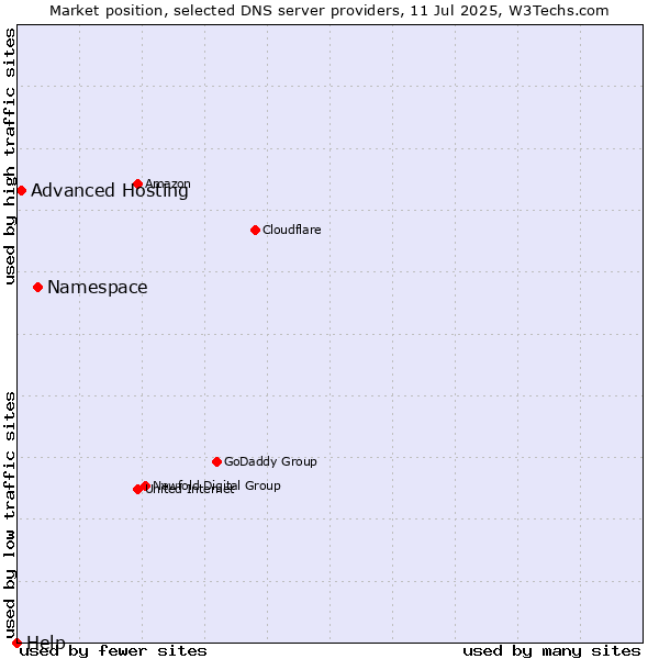 Market position of Namespace vs. Advanced Hosting vs. Help