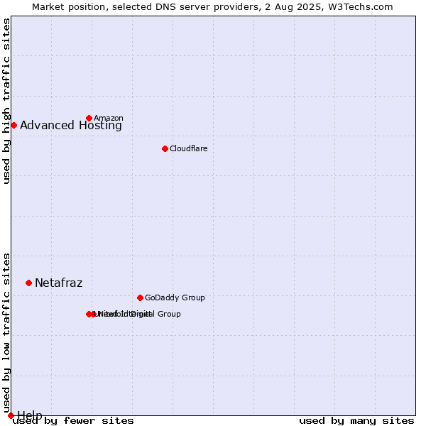 Market position of Netafraz vs. Advanced Hosting vs. Help
