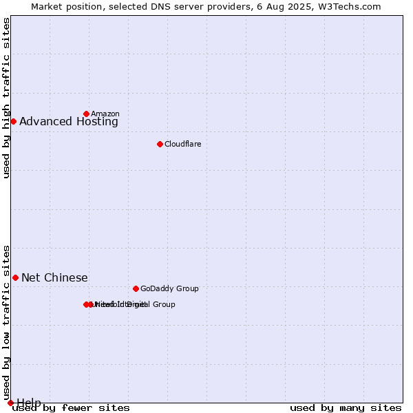 Market position of Net Chinese vs. Advanced Hosting vs. Help