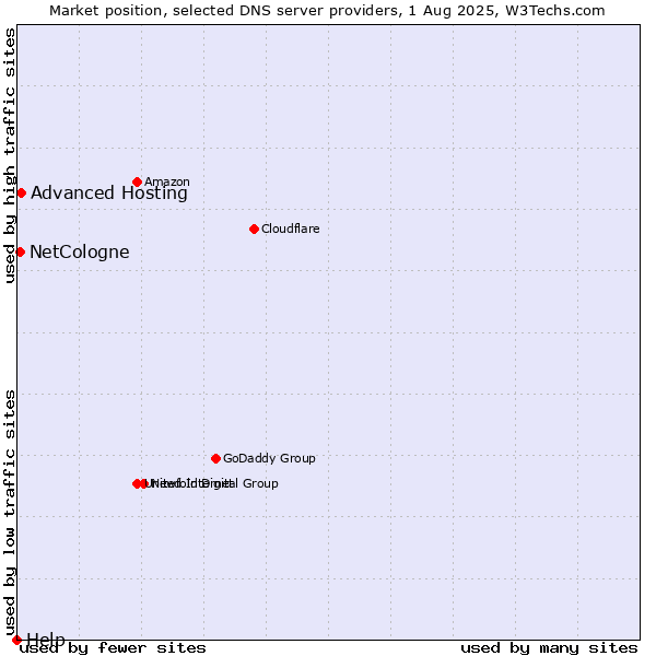 Market position of Advanced Hosting vs. NetCologne vs. Help