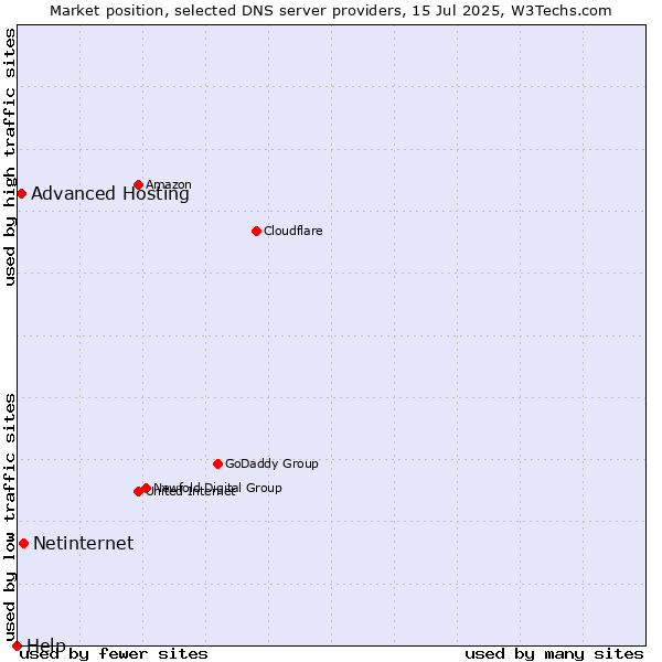 Market position of Netinternet vs. Advanced Hosting vs. Help