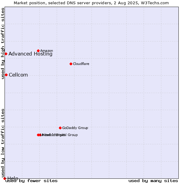 Market position of Cellcom vs. Advanced Hosting vs. Help