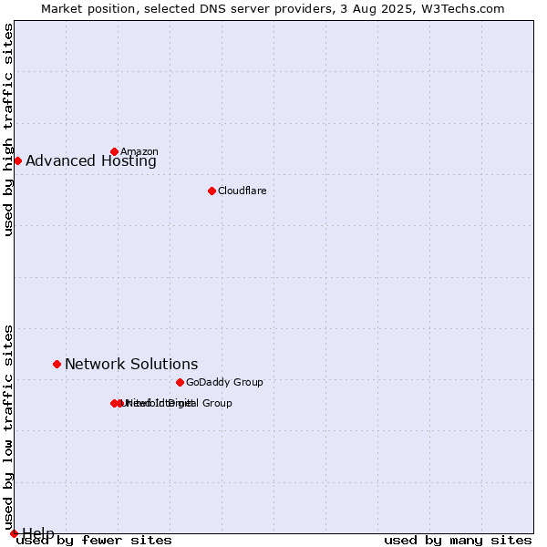 Market position of Network Solutions vs. Advanced Hosting vs. Help
