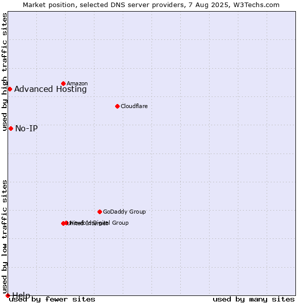 Market position of No-IP vs. Advanced Hosting vs. Help