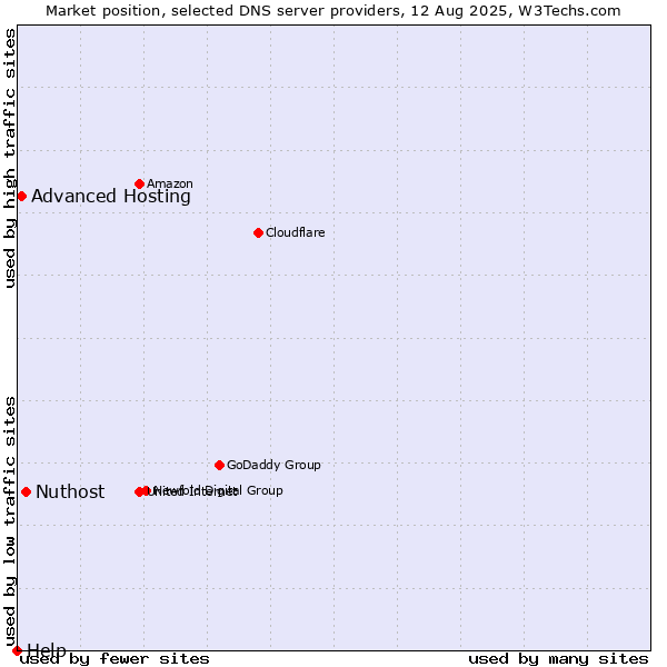 Market position of Nuthost vs. Advanced Hosting vs. Help