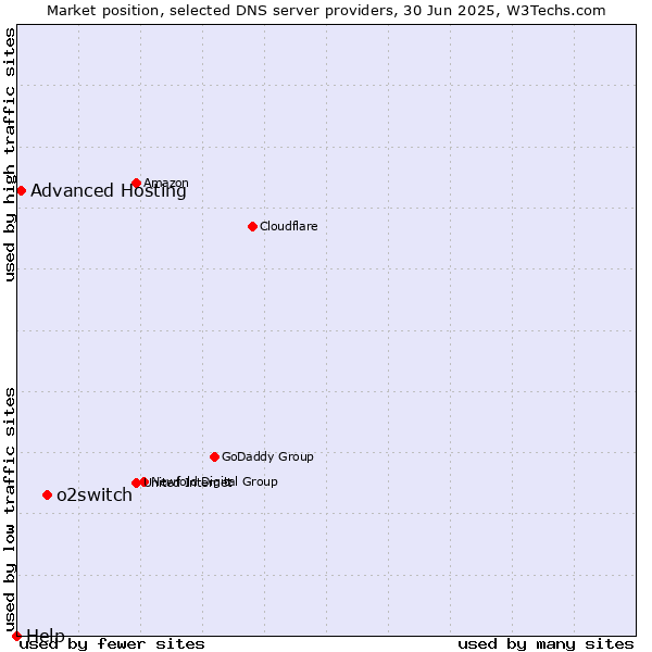 Market position of o2switch vs. Advanced Hosting vs. Help