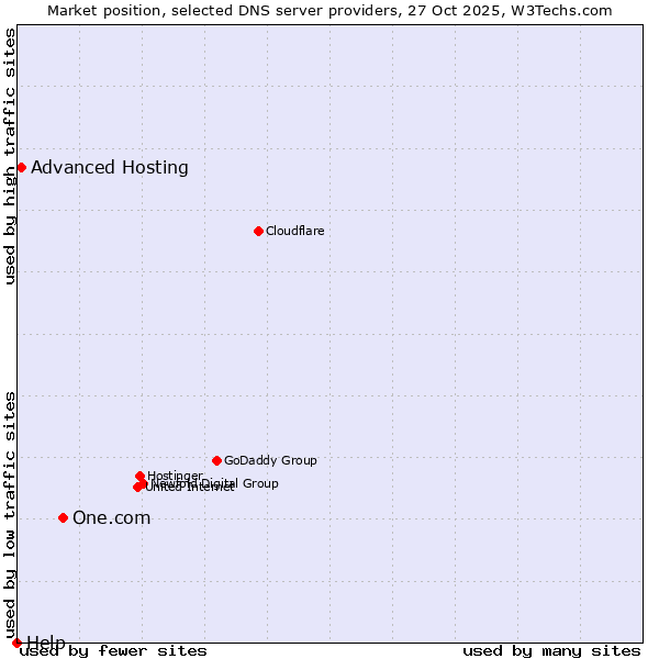 Market position of One.com vs. Advanced Hosting vs. Help