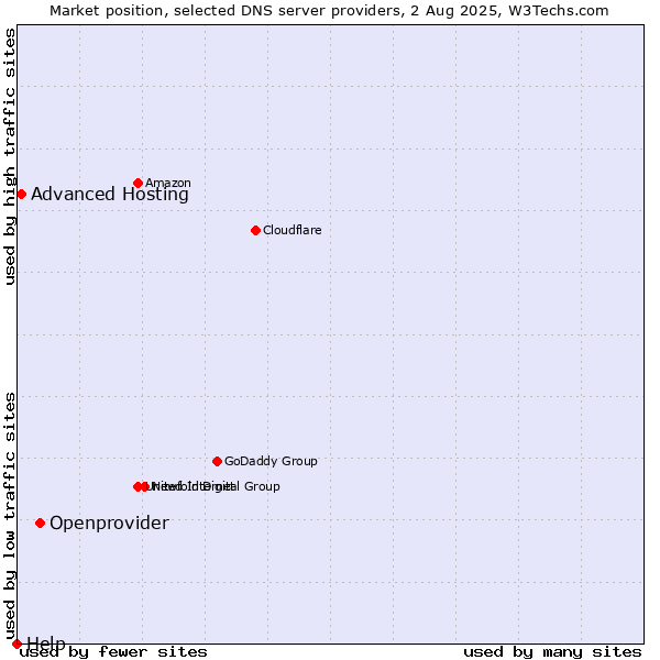 Market position of Openprovider vs. Advanced Hosting vs. Help