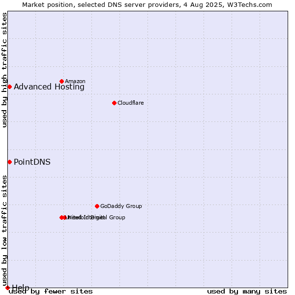 Market position of PointDNS vs. Advanced Hosting vs. Help