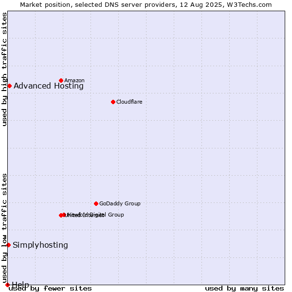 Market position of Advanced Hosting vs. Simplyhosting vs. Help