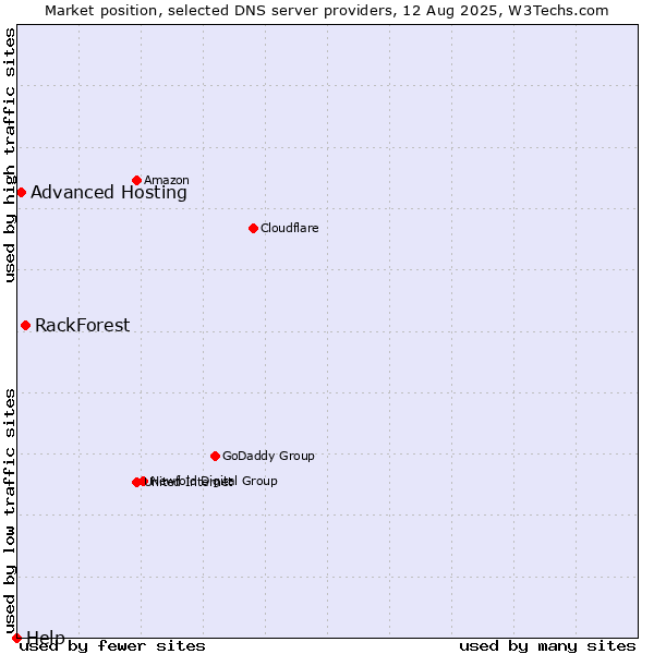 Market position of RackForest vs. Advanced Hosting vs. Help
