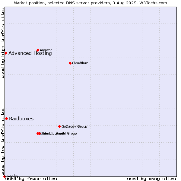 Market position of Raidboxes vs. Advanced Hosting vs. Help