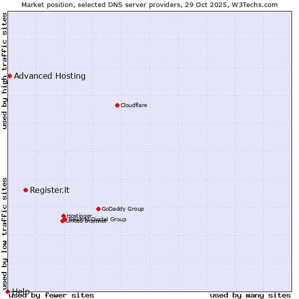 Market position of Register.it vs. Advanced Hosting vs. Help