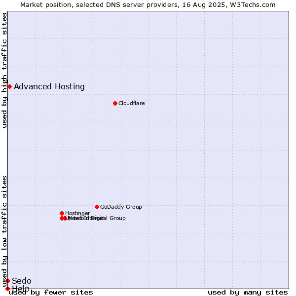 Market position of Advanced Hosting vs. Sedo vs. Help
