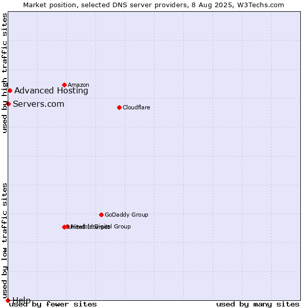 Market position of Advanced Hosting vs. Servers.com vs. Help