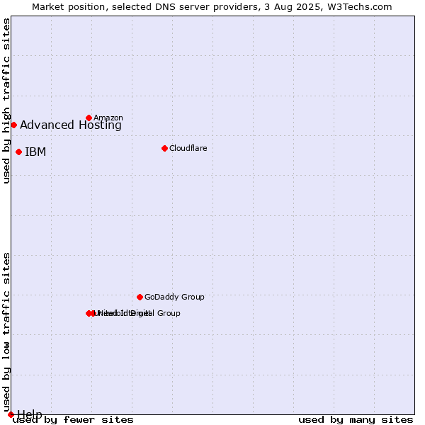 Market position of IBM vs. Advanced Hosting vs. Help